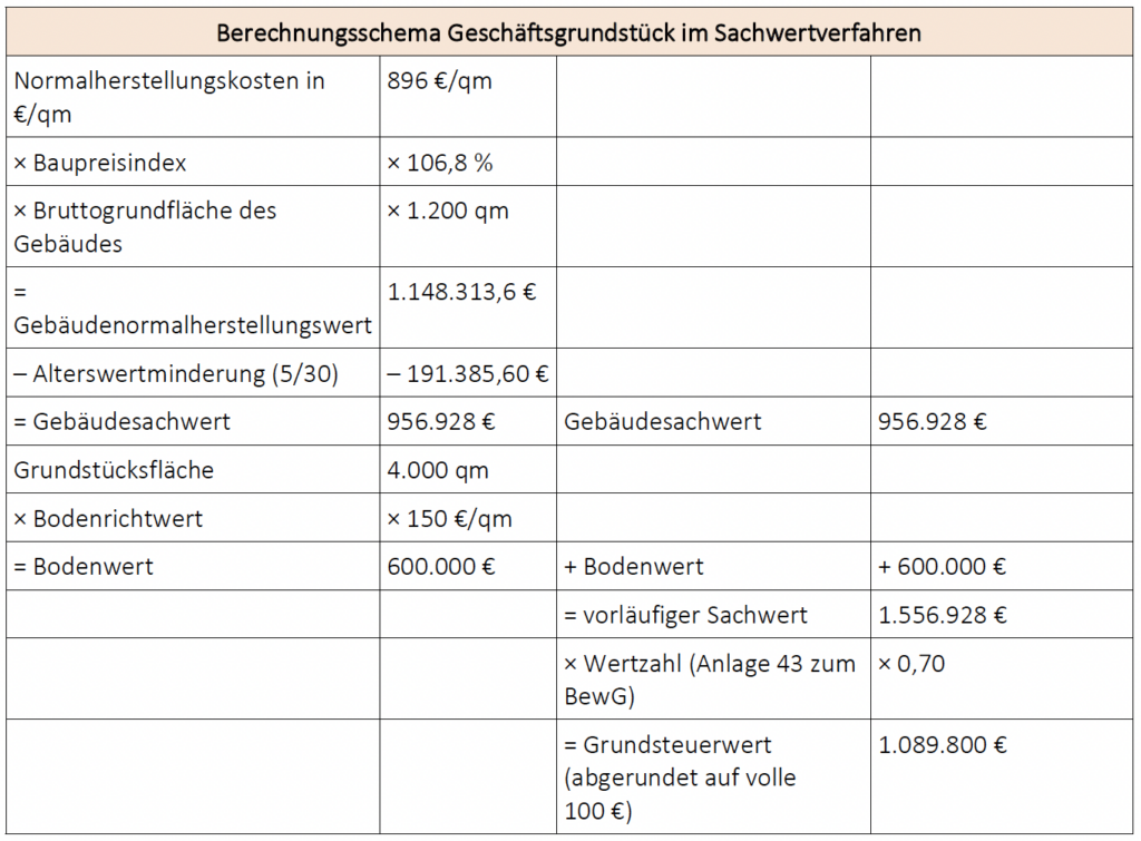 Steuermesszahl Grundsteuer Thuringen